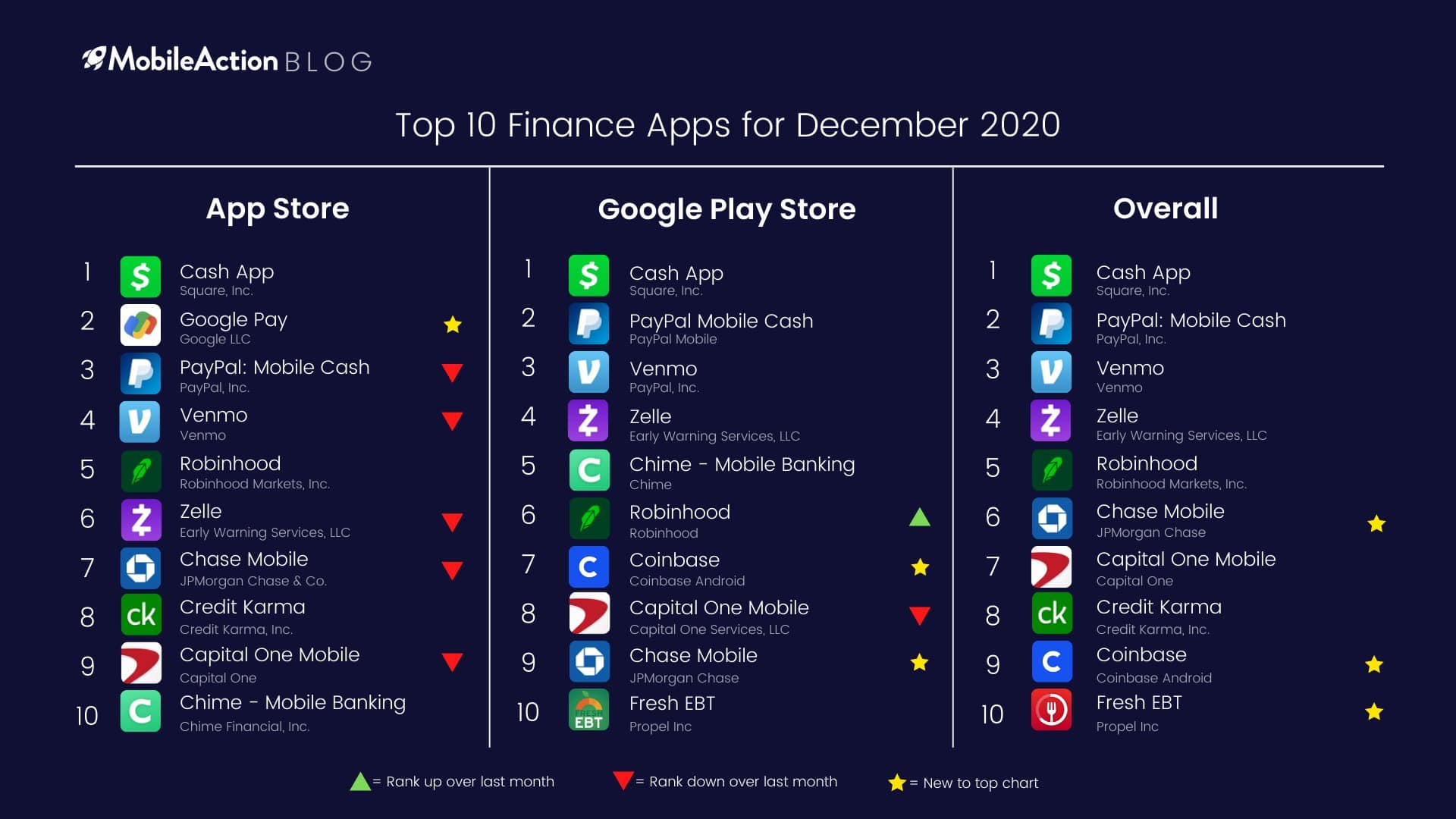 Top 10 Finance Apps December 2020