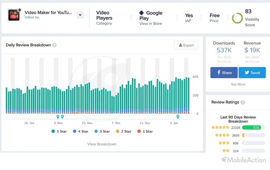 Video.Guru daily review breakdown and visibility score