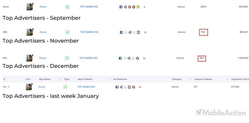 evony ranking and creative count over time at Top Advertisers