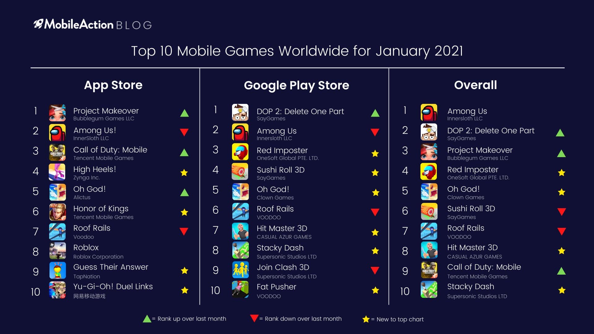 Top 10 Mobile Games Worldwide January 2020