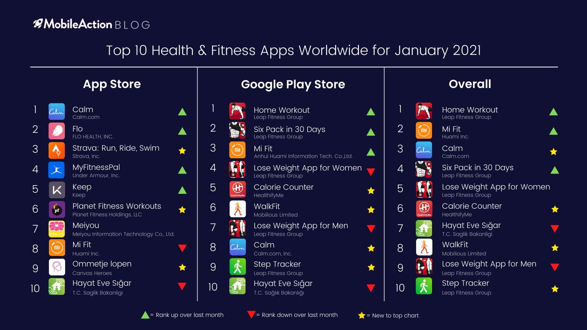 Top 10 Health and Fitness Apps for January 2021