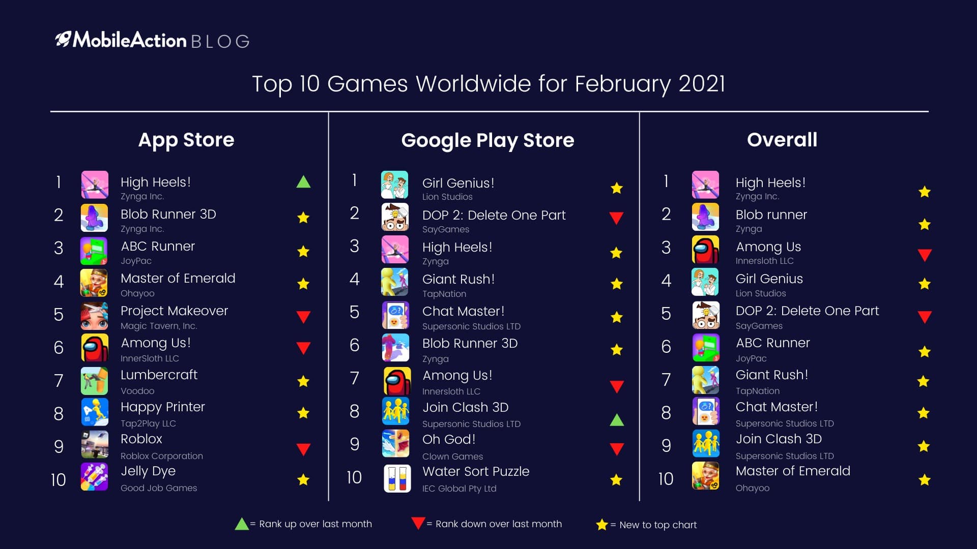 Top 10 Mobile Games Worldwide February 2021
