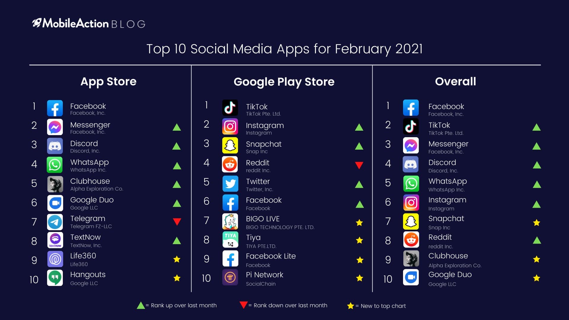 Top 10 Social Media Apps February 2021