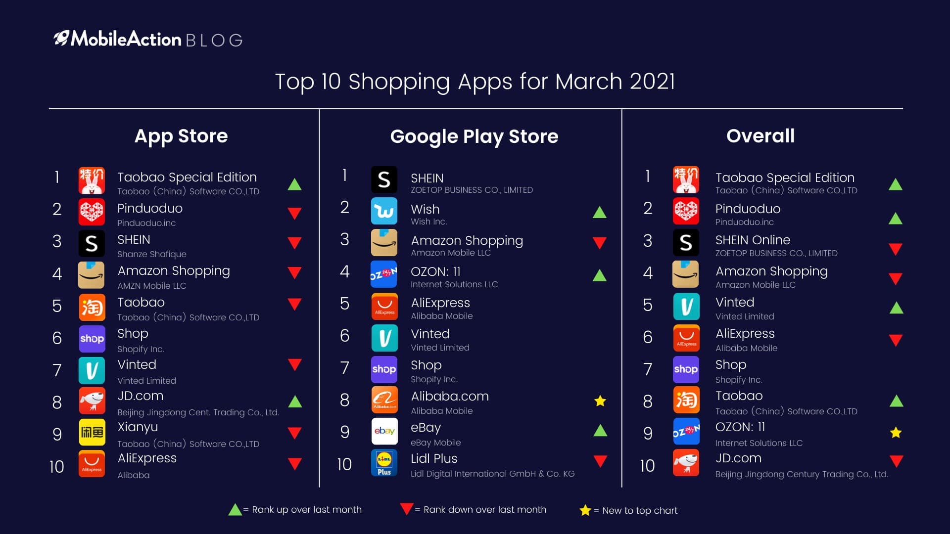 Top 10 Shopping Apps for March 2021