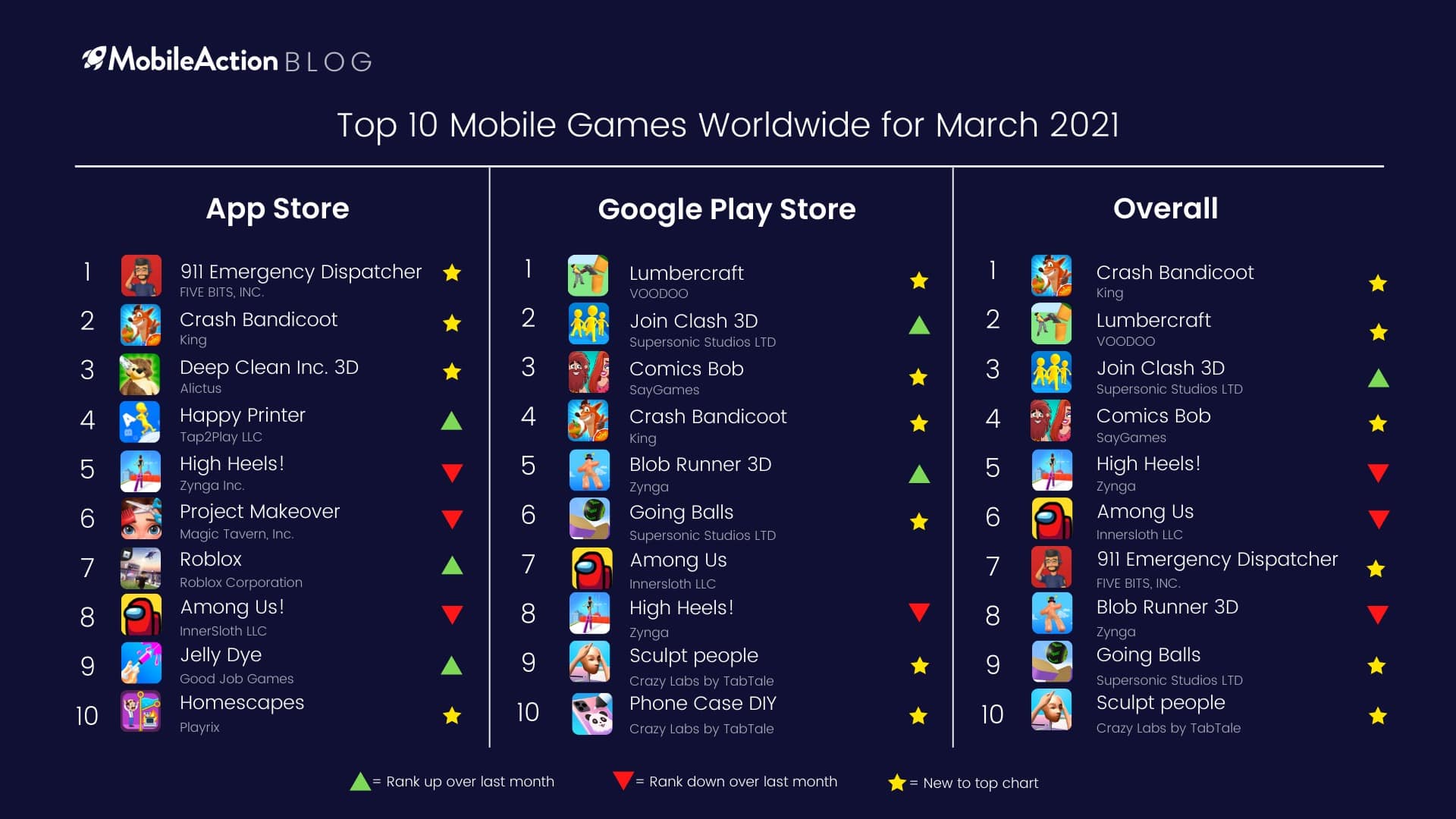 Top 10 Mobile Games Worldwide for March 2021