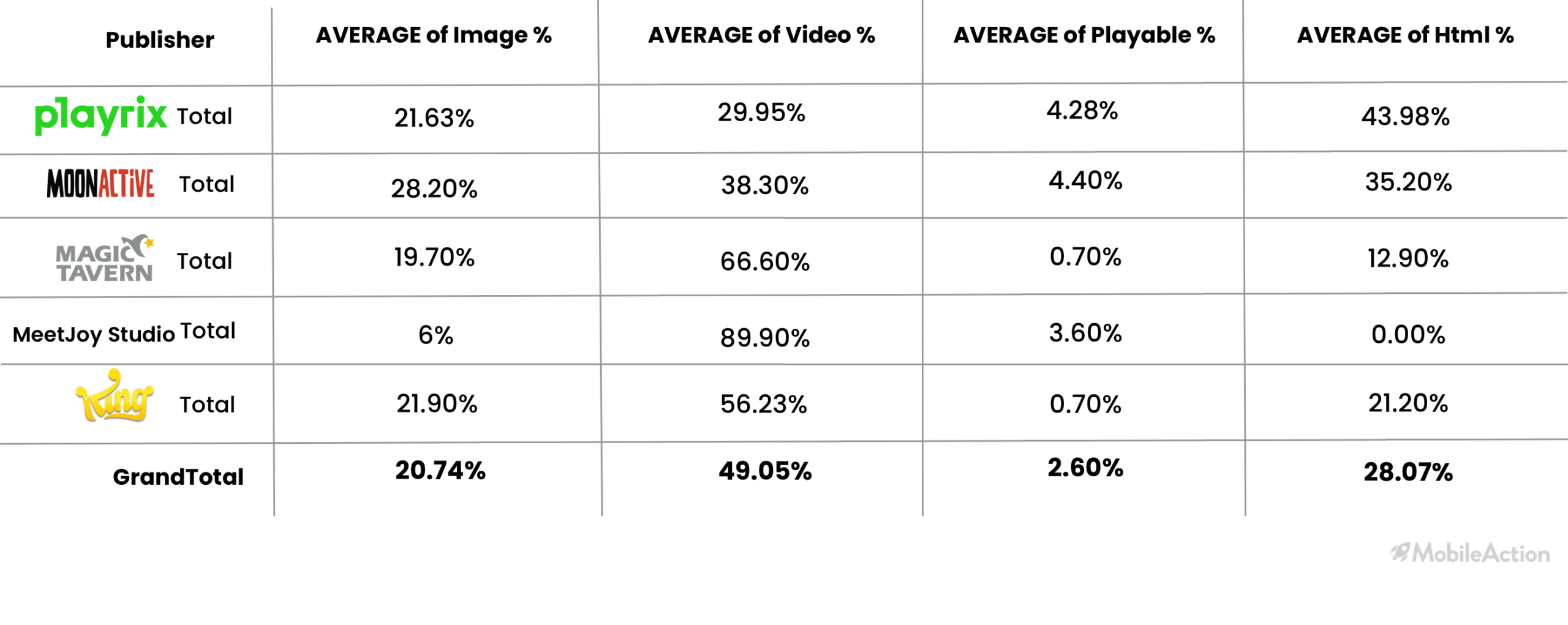 Creative Percentages Google Play Store
