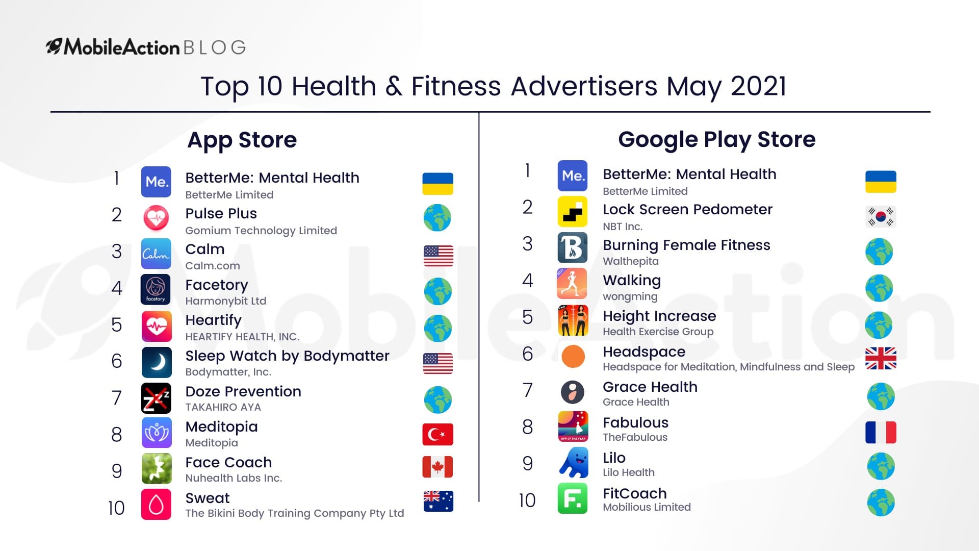 Health and Fitness Apps Top Advertisers for May 2021