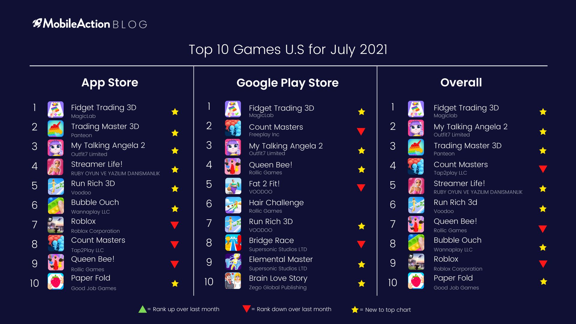 Top 10 Mobile Games July 2021