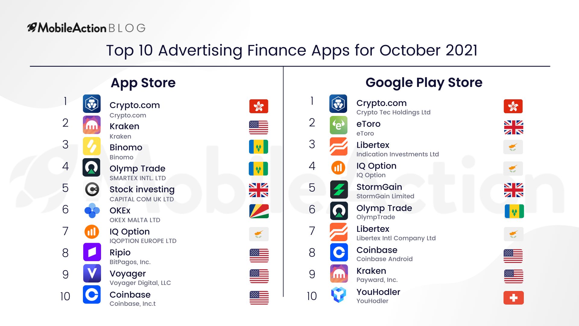 Top 10 Advertising Finance Apps for October 2021