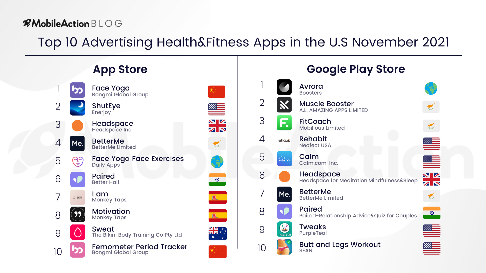 Top 10 Advertising Health and Fitness Apps in the U.S November 2021