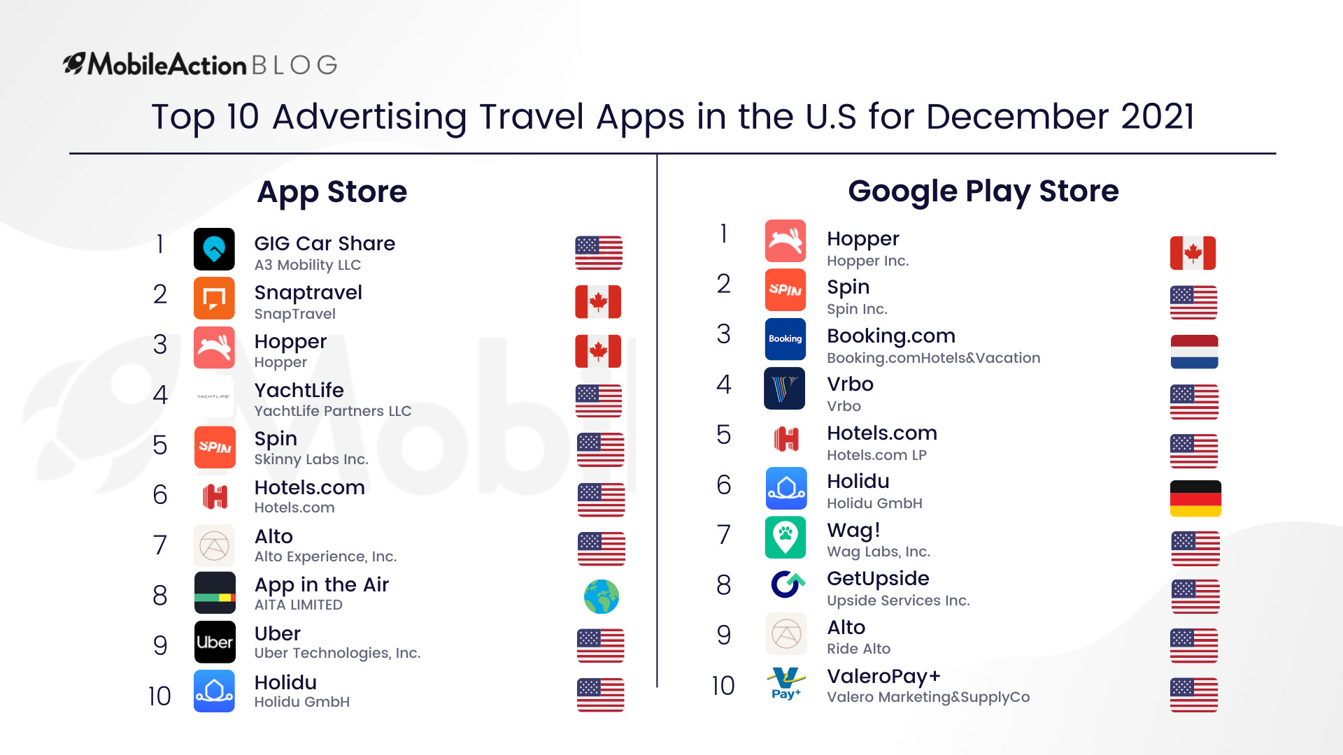 Top 10 Advertising Travel Apps in the U.S for December 2021