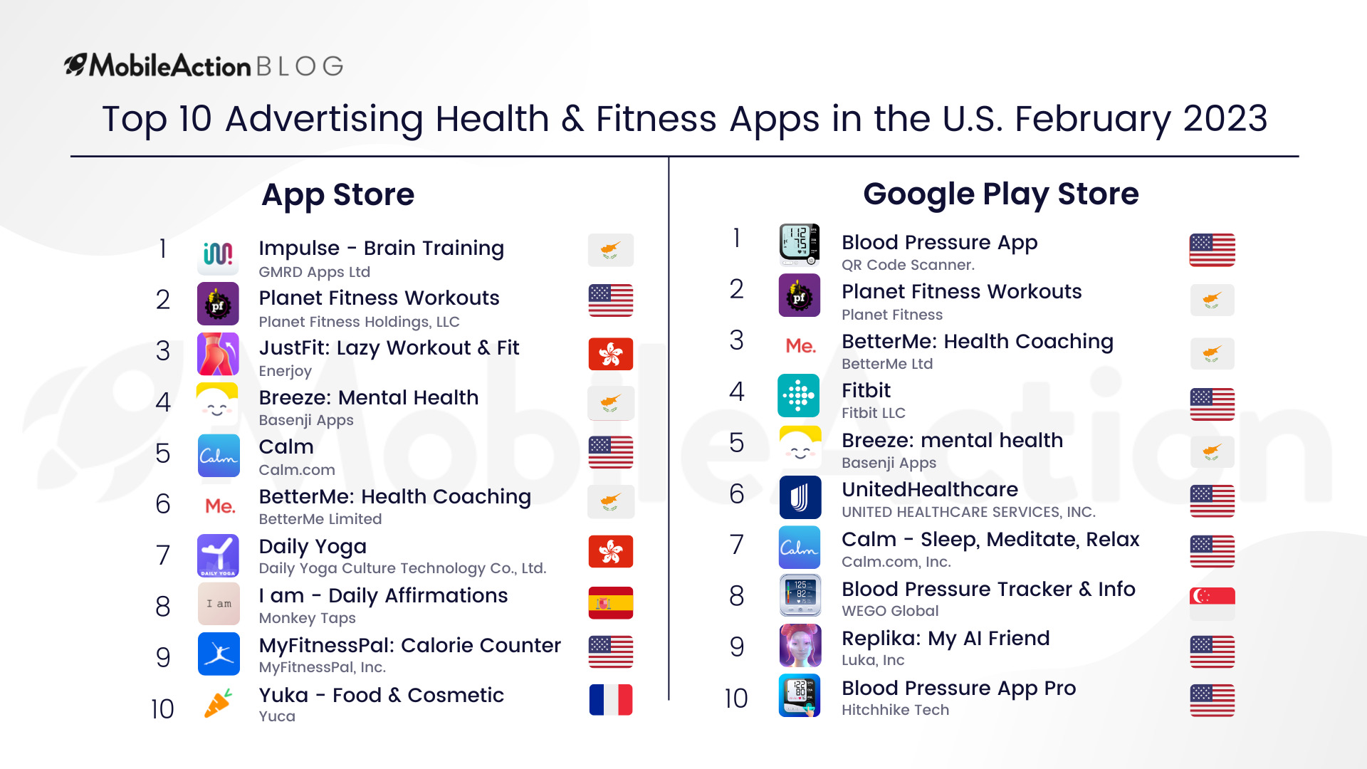 Top 10 Advertising Health & Fitness Apps in the U.S. February 2023