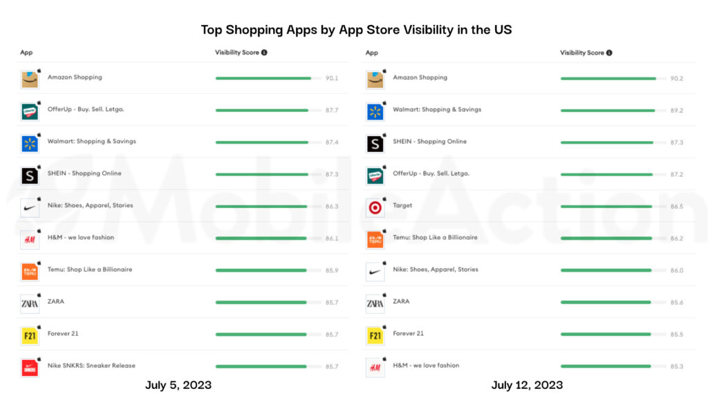 The top shopping apps by visibility score shifted from the week prior to Prime Day.