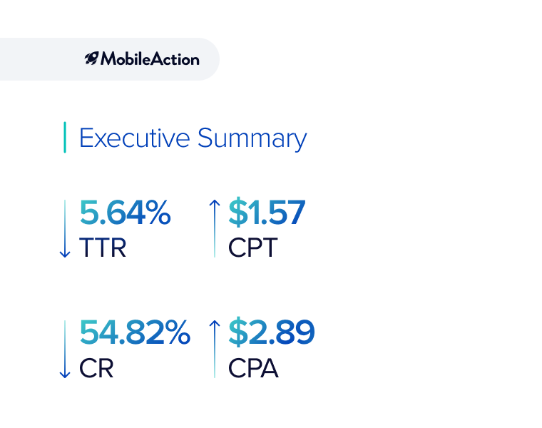 Health & Fitness 2022 Apple Ads benchmark report card