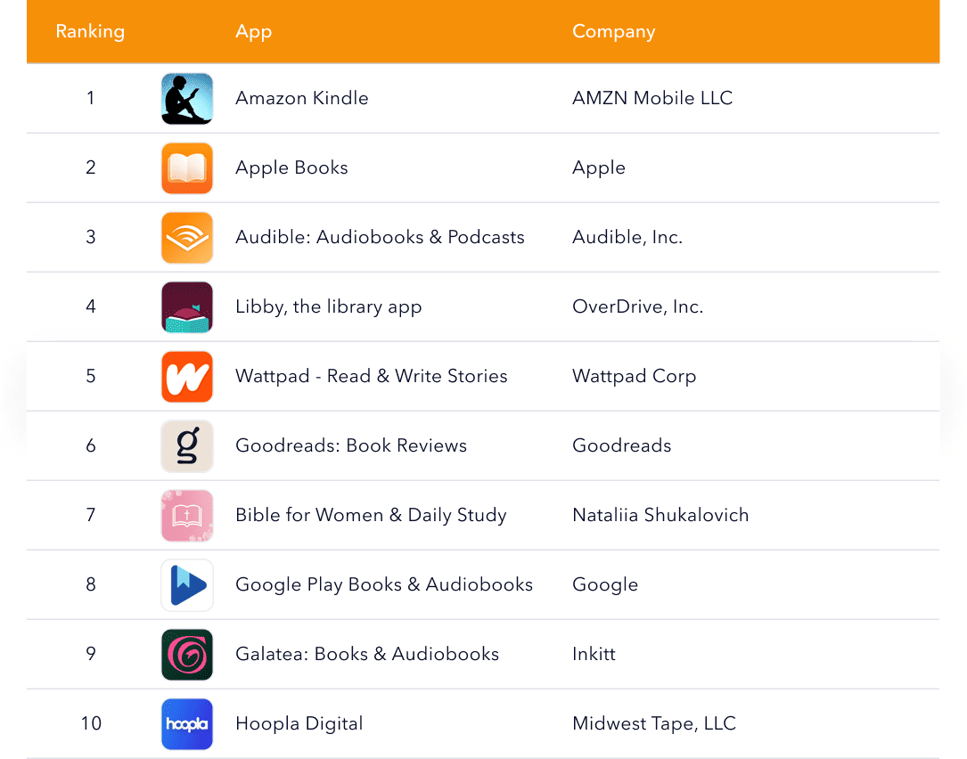 Top books apps ranking including Amazon Kindle, Apple Books, Audible, and Libby.