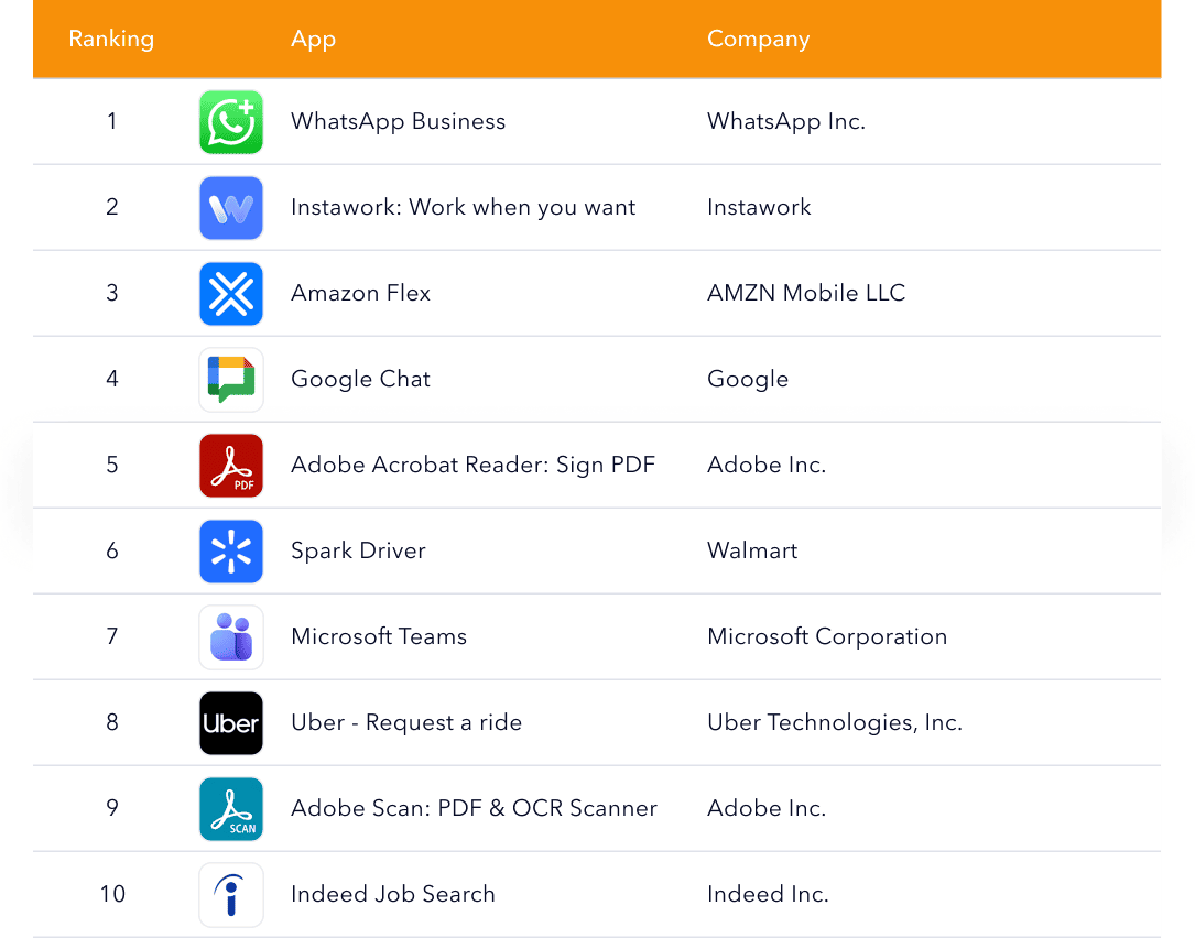 Top 10 business apps by ASO visibility in 2025, including WhatsApp Business, Instawork, Amazon Flex, Google Chat, and Adobe Acrobat Reader.