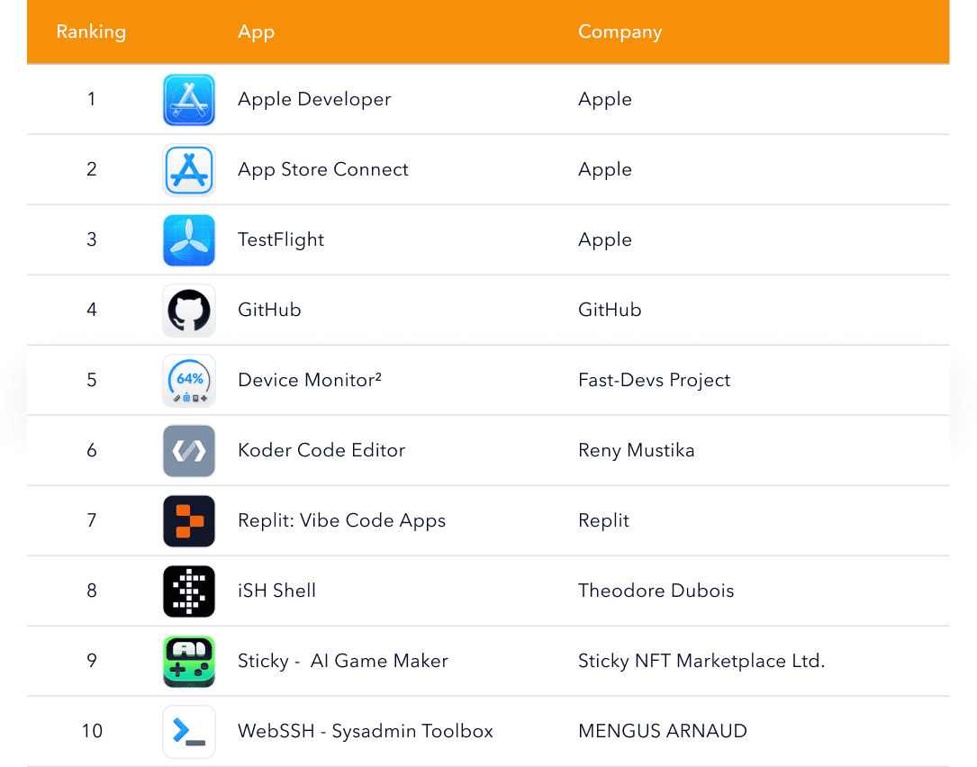 Top developer tools apps ranking including Apple Developer, App Store Connect, TestFlight, and GitHub.