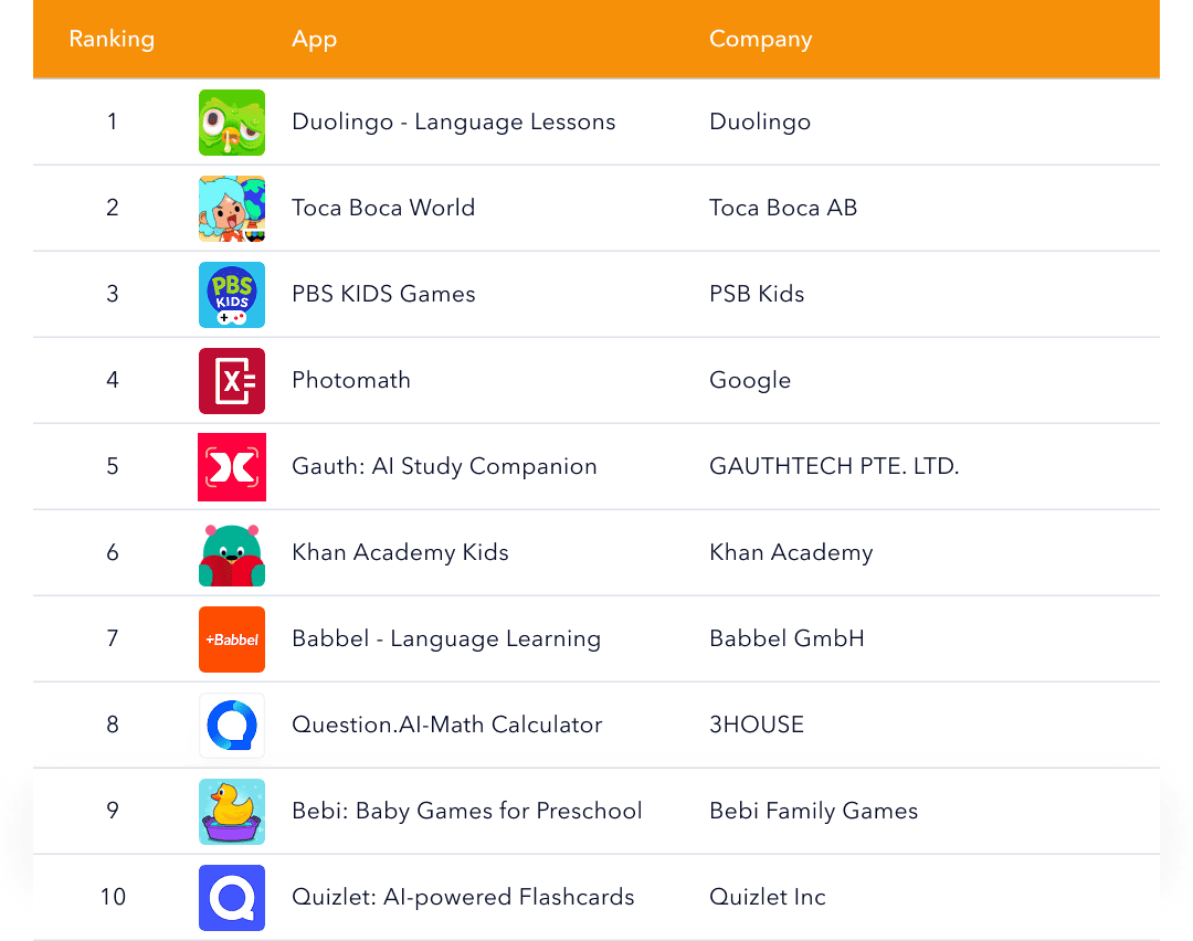 Top 10 education apps by ASO visibility in 2025, including Duolingo, Toca Boca World, PBS Kids Games, Photomath, and Khan Academy Kids.