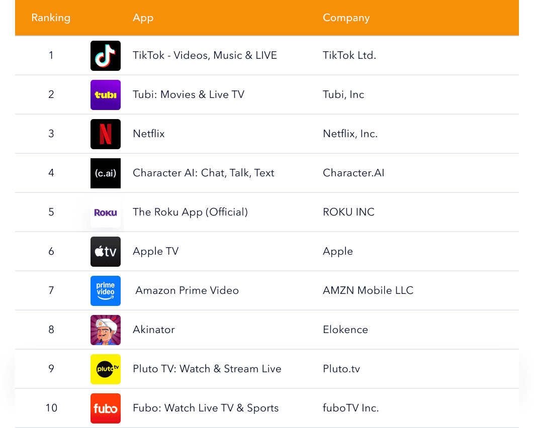 Top 10 entertainment apps by ASO visibility in 2025, including TikTok, Tubi, Netflix, Character AI, and Apple TV.