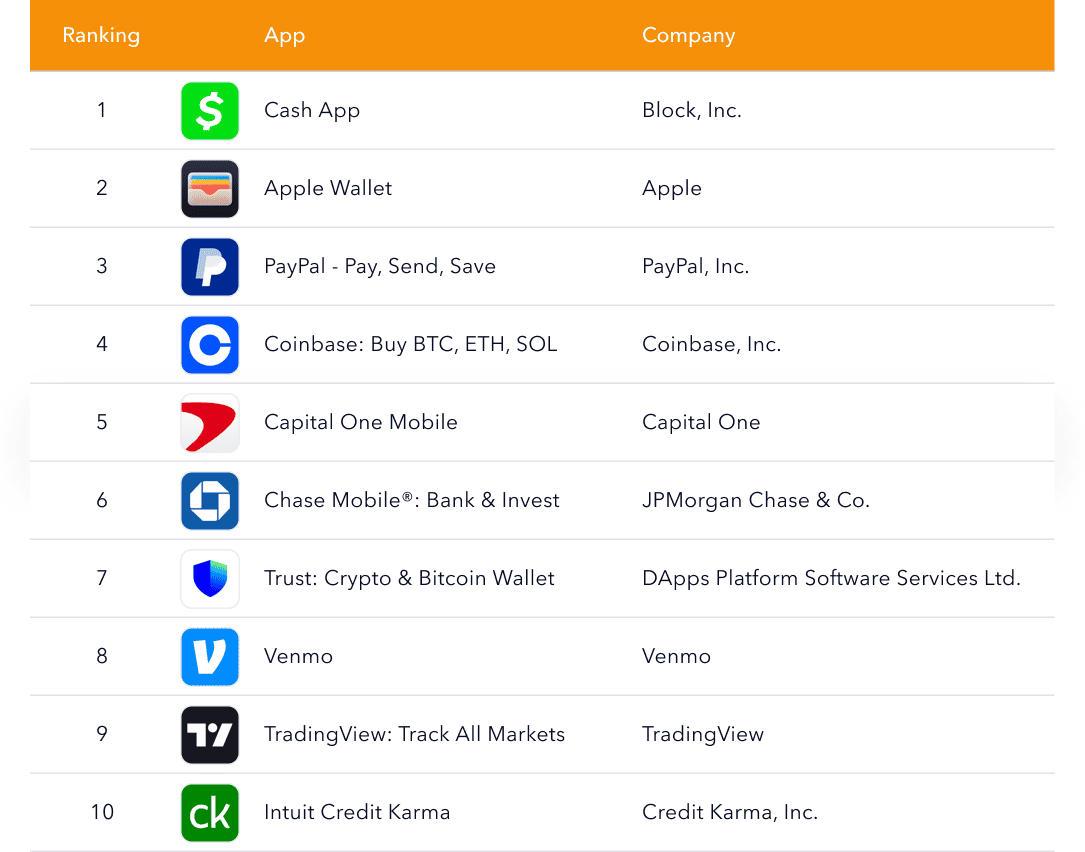 Top 10 finance apps by ASO visibility in 2025, including Cash App, Apple Wallet, PayPal, Coinbase, and Capital One Mobile.