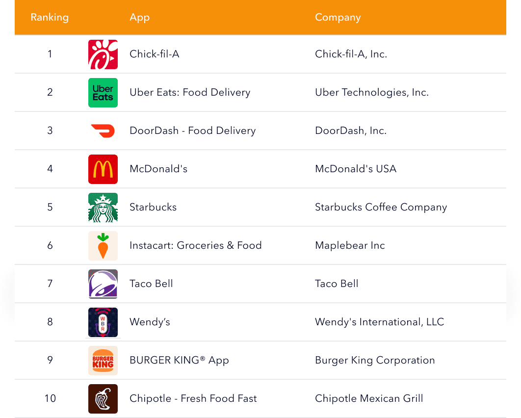 Top 10 food and drink apps by ASO visibility in 2025, including Chick-fil-A, Uber Eats, DoorDash, McDonald’s, and Starbucks.