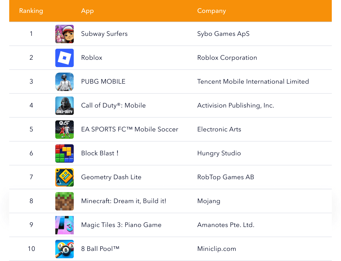 Top 10 games by ASO visibility in 2025, including Subway Surfers, Roblox, PUBG MOBILE, Call of Duty: Mobile, and Minecraft.