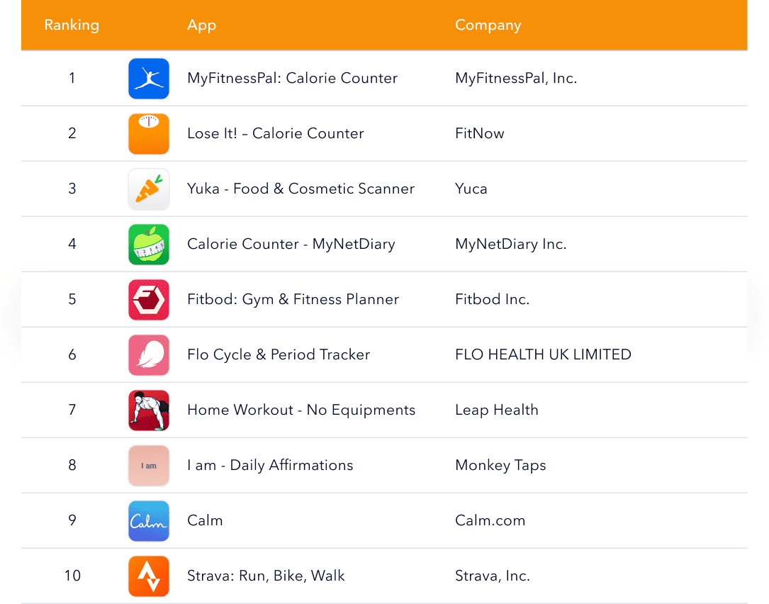 Top health and fitness apps ranking including MyFitnessPal, Lose It!, Yuka, and Strava.