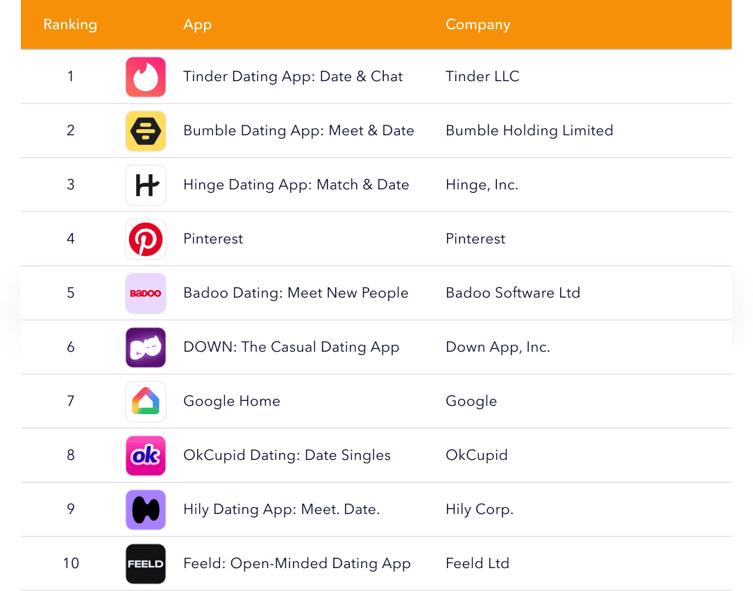 Top lifestyle apps ranking including Tinder, Bumble, Hinge, and Pinterest.