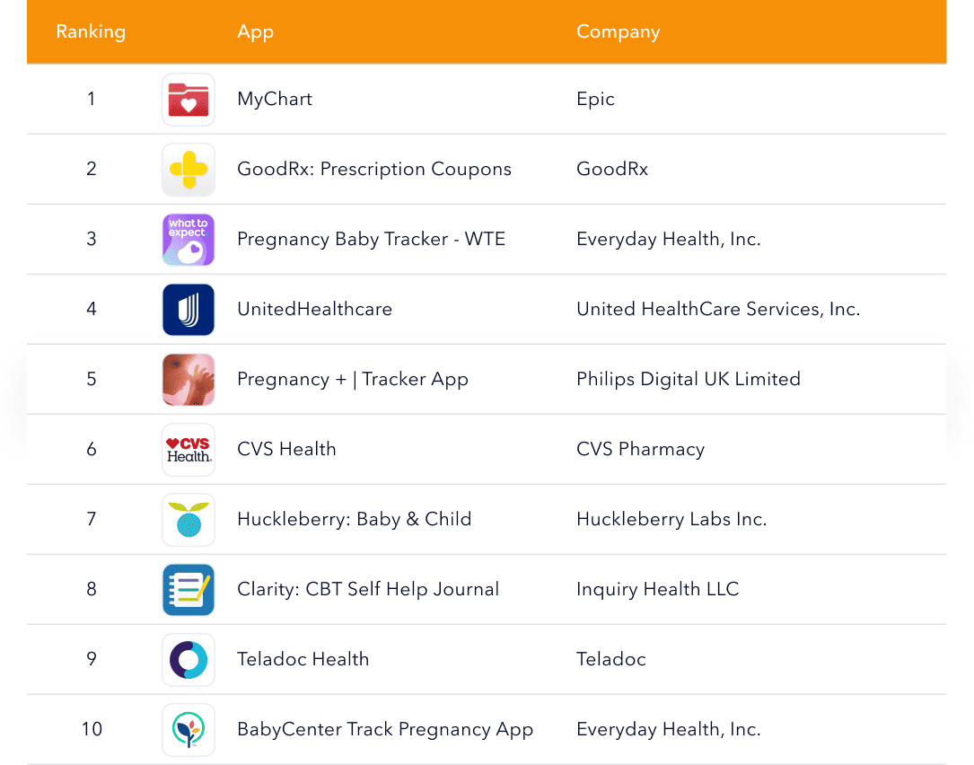 Top medical apps ranking including MyChart, GoodRx, Pregnancy Tracker, and Teladoc Health.