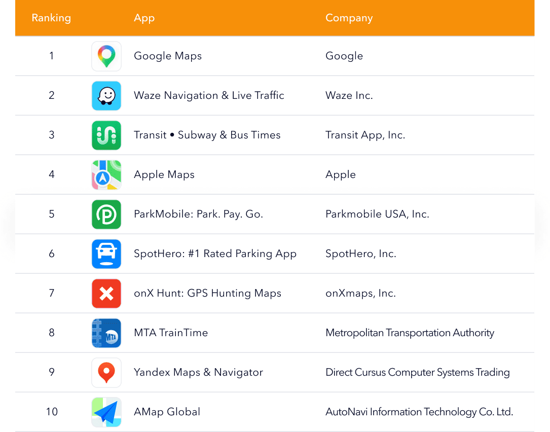 Top navigation apps ranking including Google Maps, Waze, Transit, and Apple Maps.