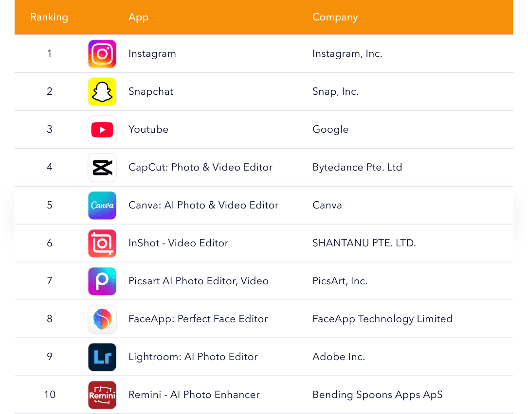 Top photo and video apps ranking including Instagram, Snapchat, YouTube, and CapCut.