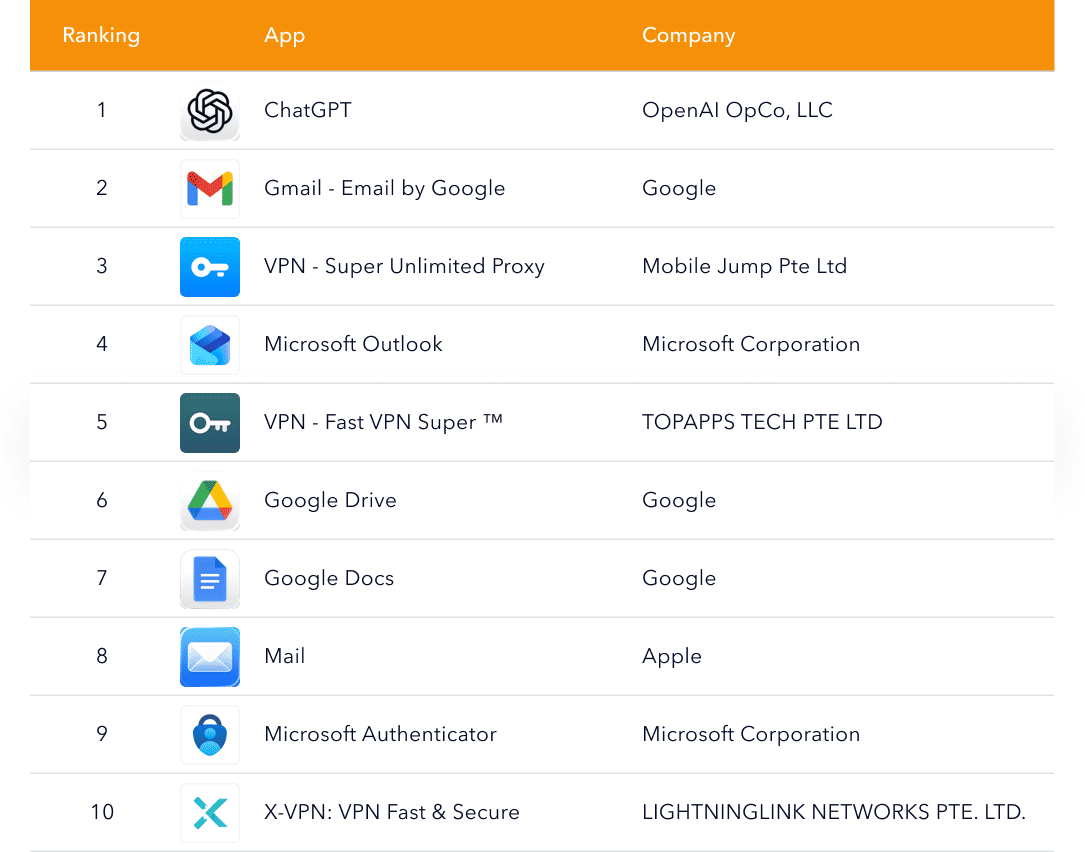 Top productivity apps ranking including ChatGPT, Gmail, Outlook, and Google Drive.