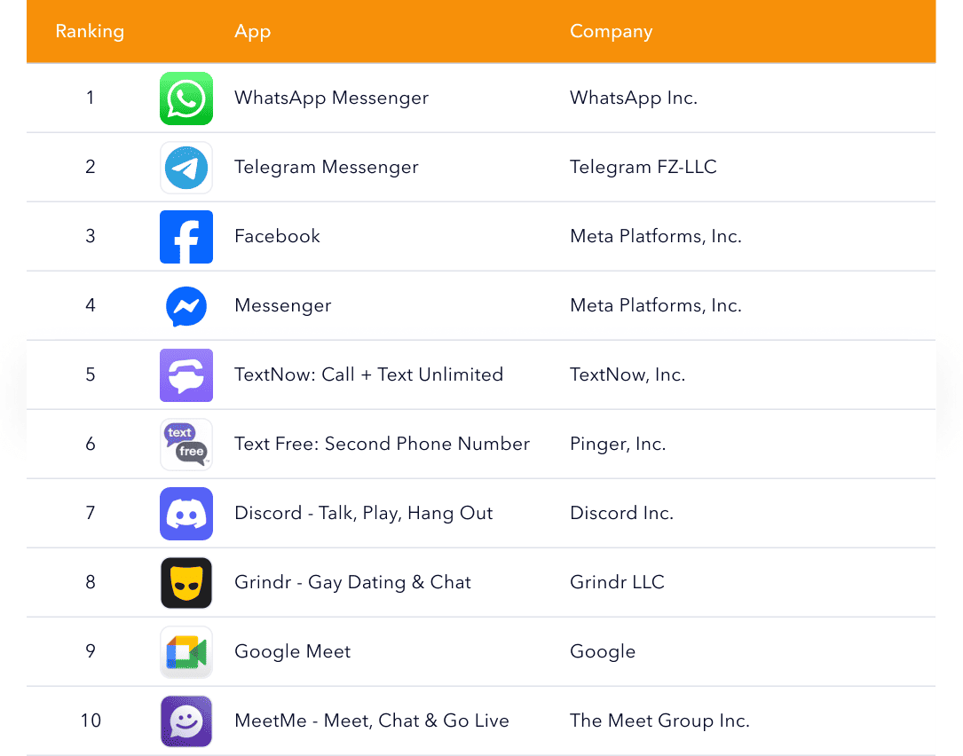 Top social networking apps ranking including WhatsApp, Telegram, Facebook, and Messenger.