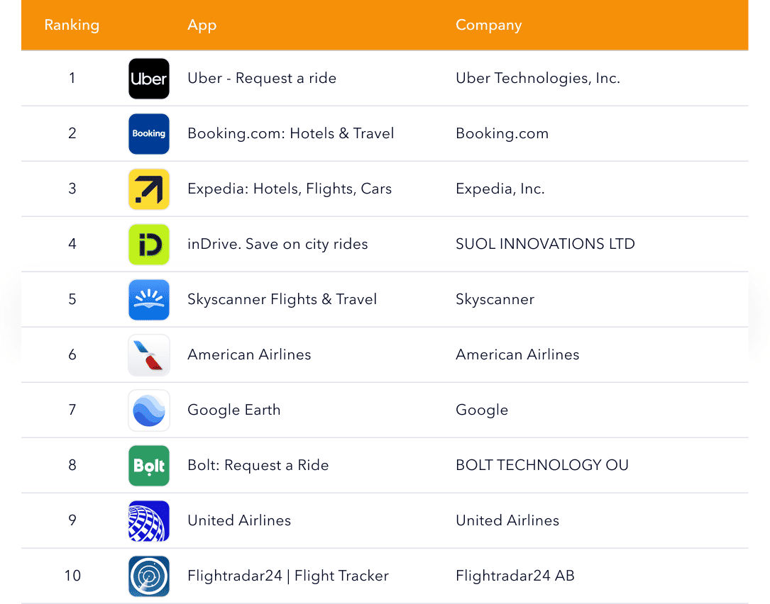 Top travel apps ranking including Uber, Booking.com, Expedia, and Skyscanner.