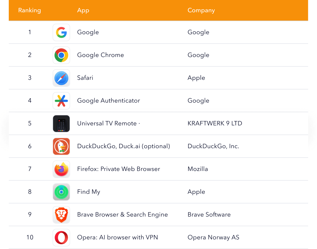 Top utilities apps ranking including Google, Chrome, Safari, and Google Authenticator.
