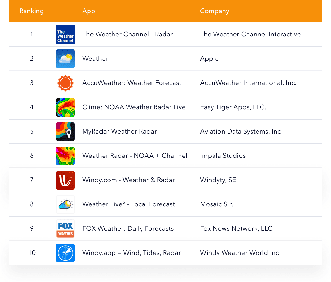 Top weather apps ranking including The Weather Channel, Apple Weather, and AccuWeather.
