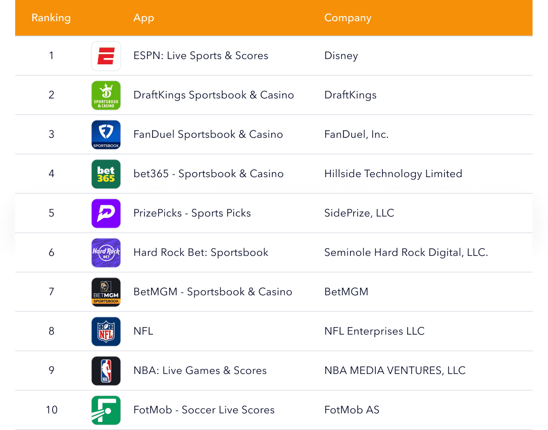 Top 10 sports apps by ASO visibility in 2025, including ESPN, DraftKings, FanDuel, bet365, and the NFL app.
