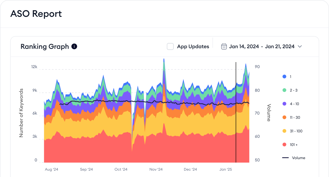 Access a detailed analysis of your ASO practices