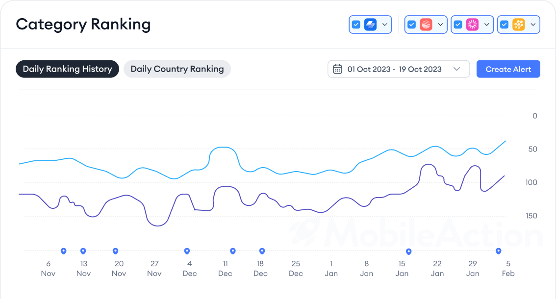 Uncover and compare category rankings