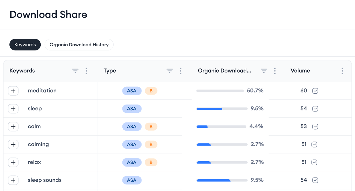 Access top keywords for maximum organic downloads
