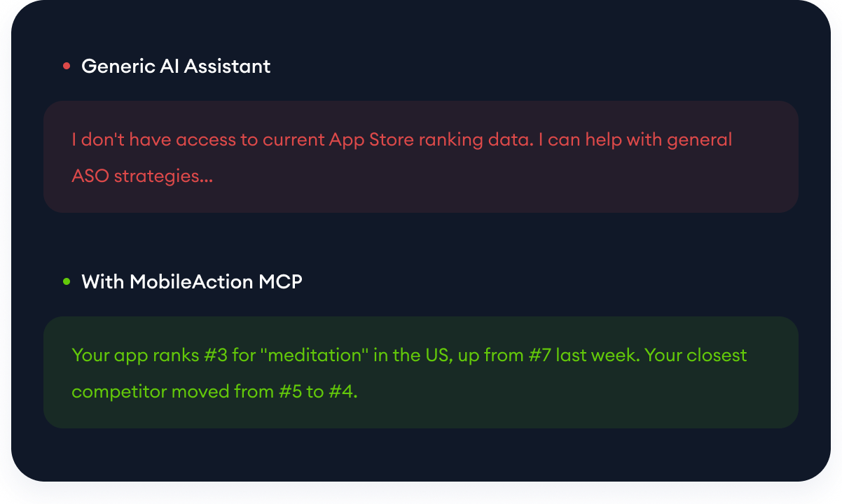 Exports give you a platform's report; the API gives you whatever you ask for