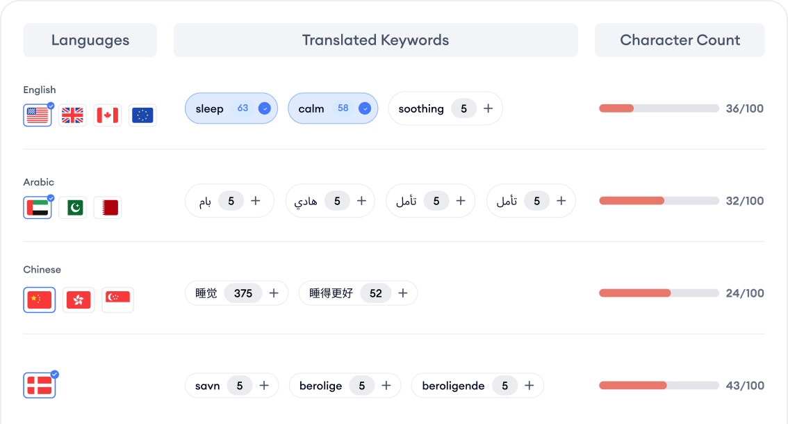 Maximize global visibility with translated keywords