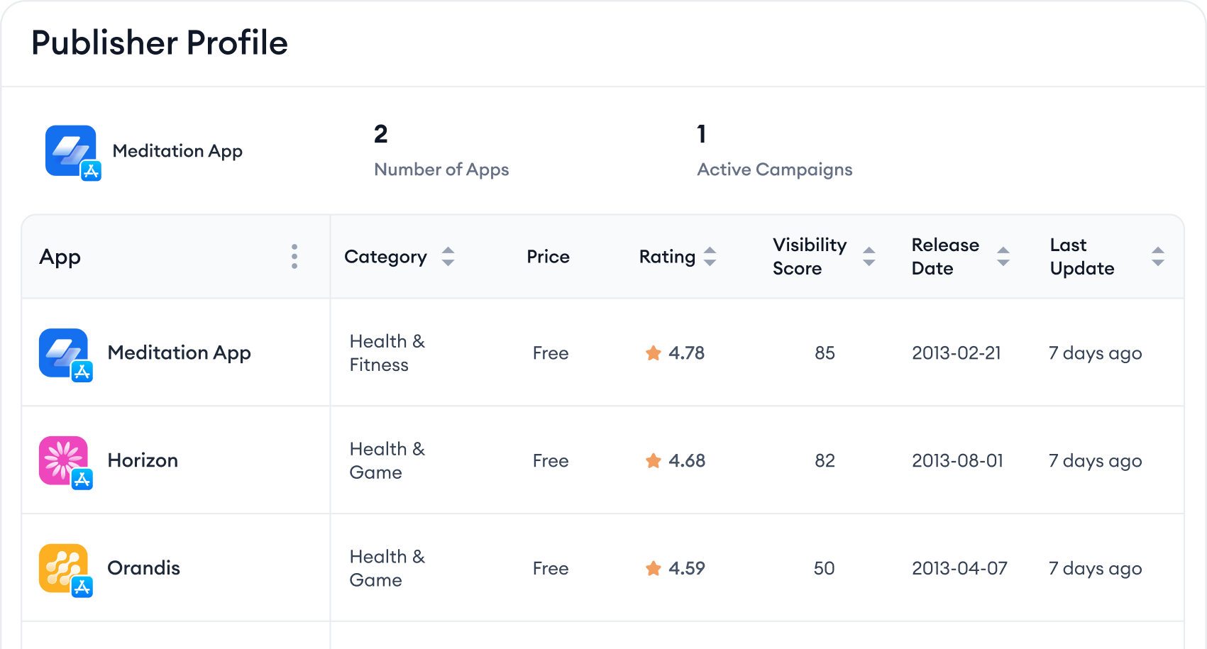 Analyze app publishers’ performance