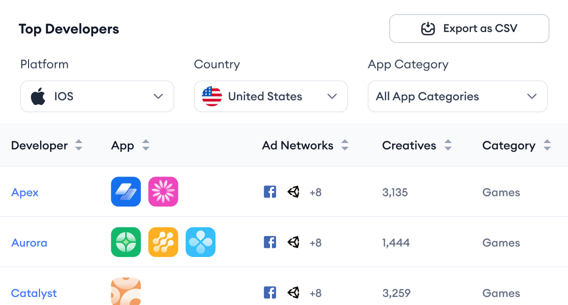 Monitor the success of certain developers