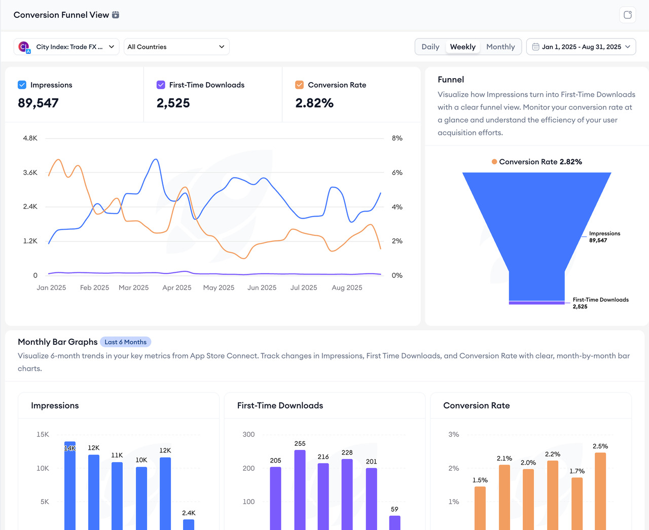 conversion funnel view dashboard