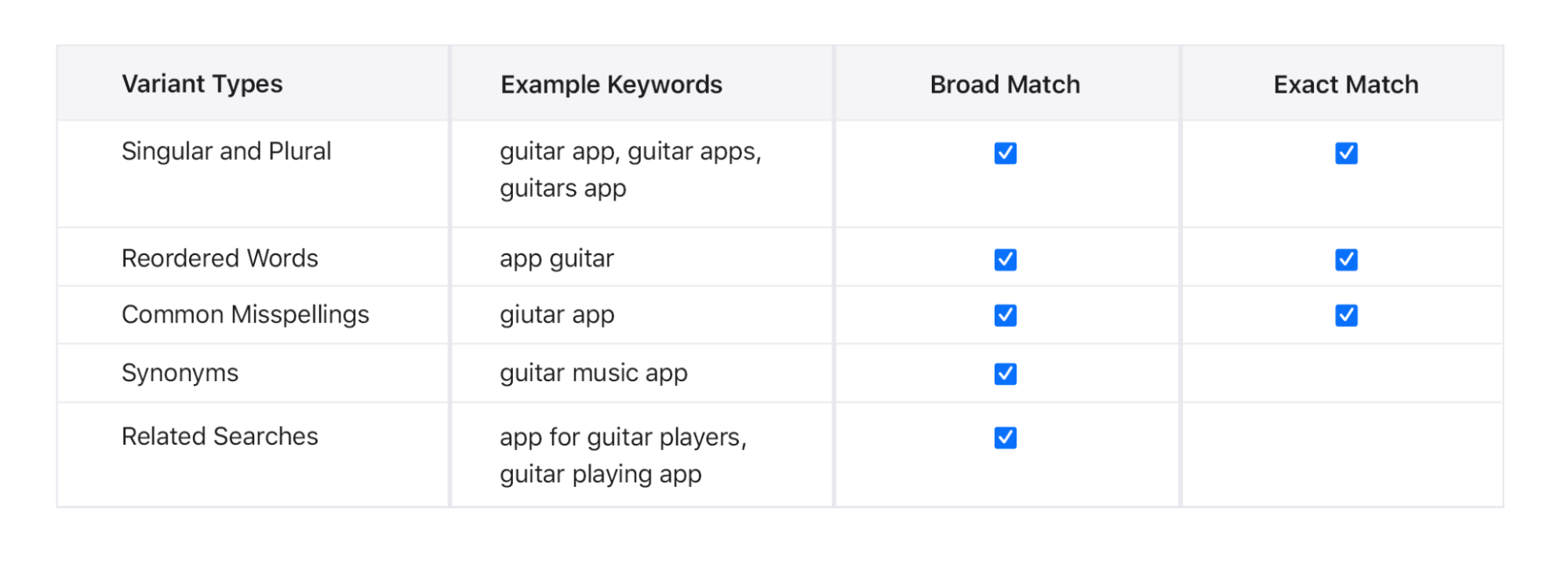 Table comparing broad and exact match coverage for keyword variations.