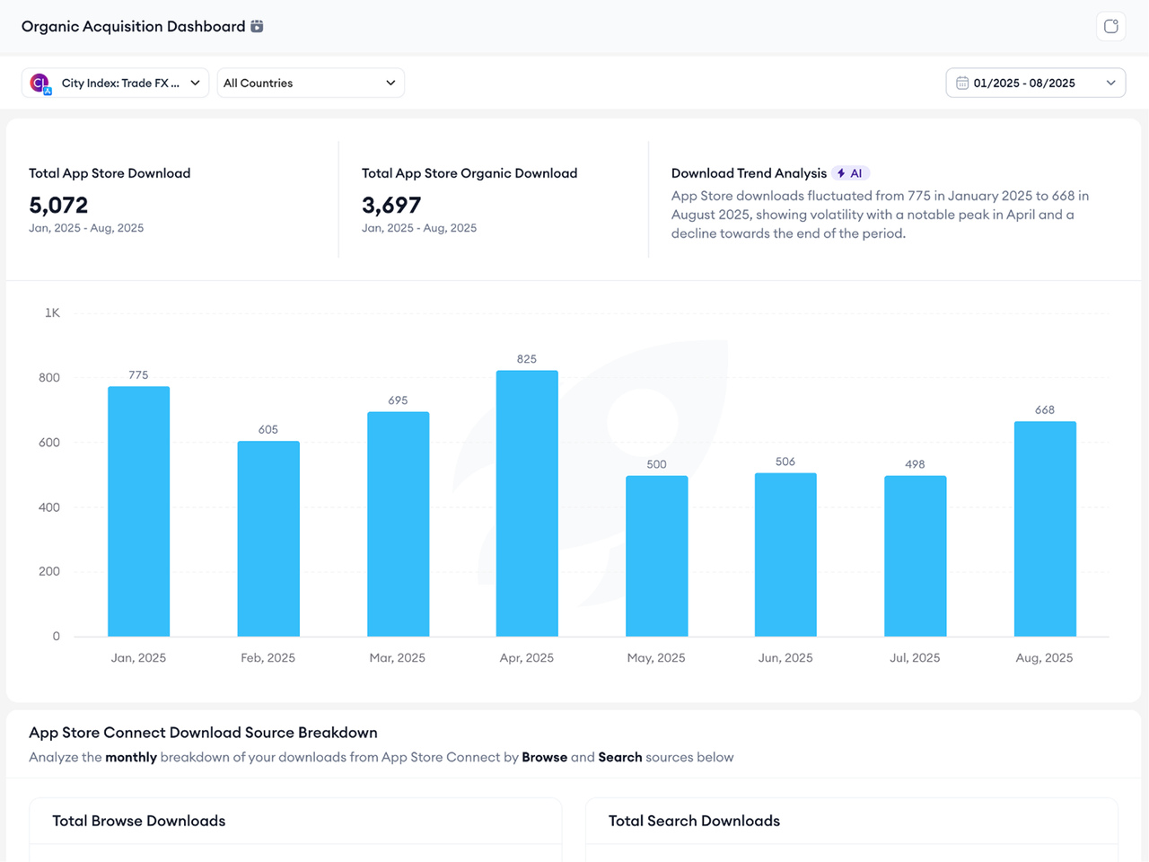 organic acquisition dashboard
