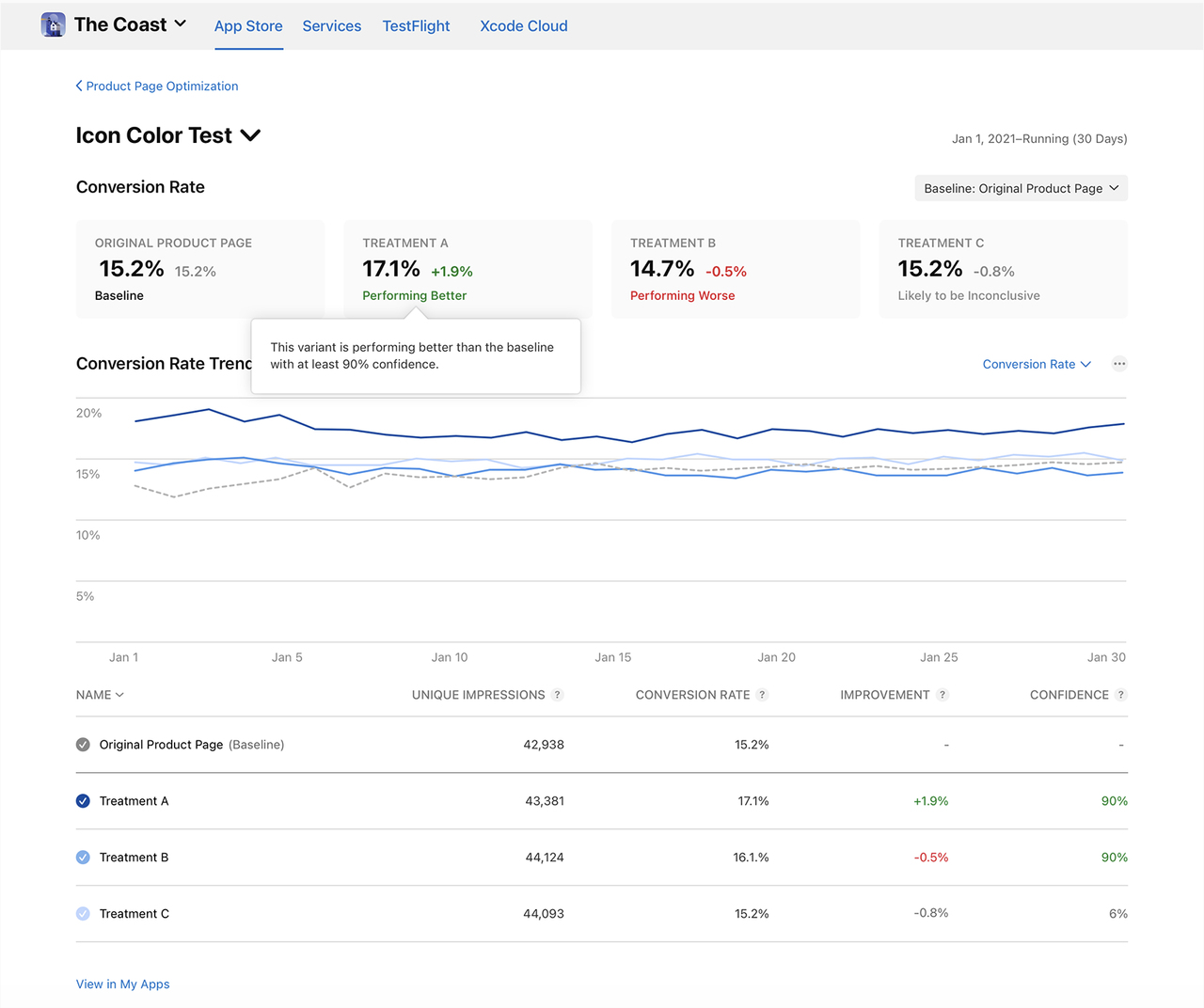 Screenshot of Apple’s Product Page Optimization dashboard showing an A/B test for app icon color.