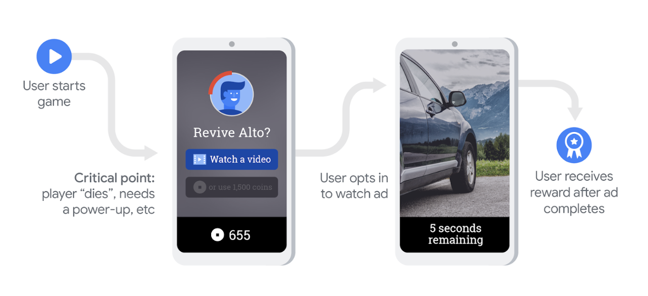 Rewarded video ads format example