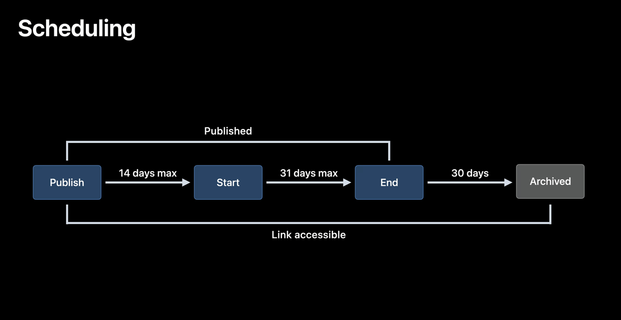 Diagram explaining how App Store In-App Event scheduling works